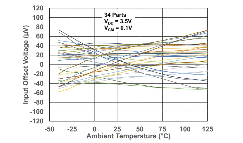 Performance Graph - Microchip Technology MCP60711/1U/3 10MHz Precision Op Amps